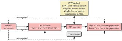 Causal association between air pollution and autoimmune diseases: a two-sample Mendelian randomization study